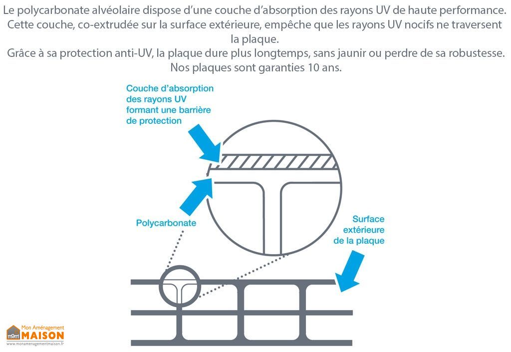 Plaque Polycarbonate Alvéolaire Opale - 10 mm - 2,10 m x de 2 m à 7 m